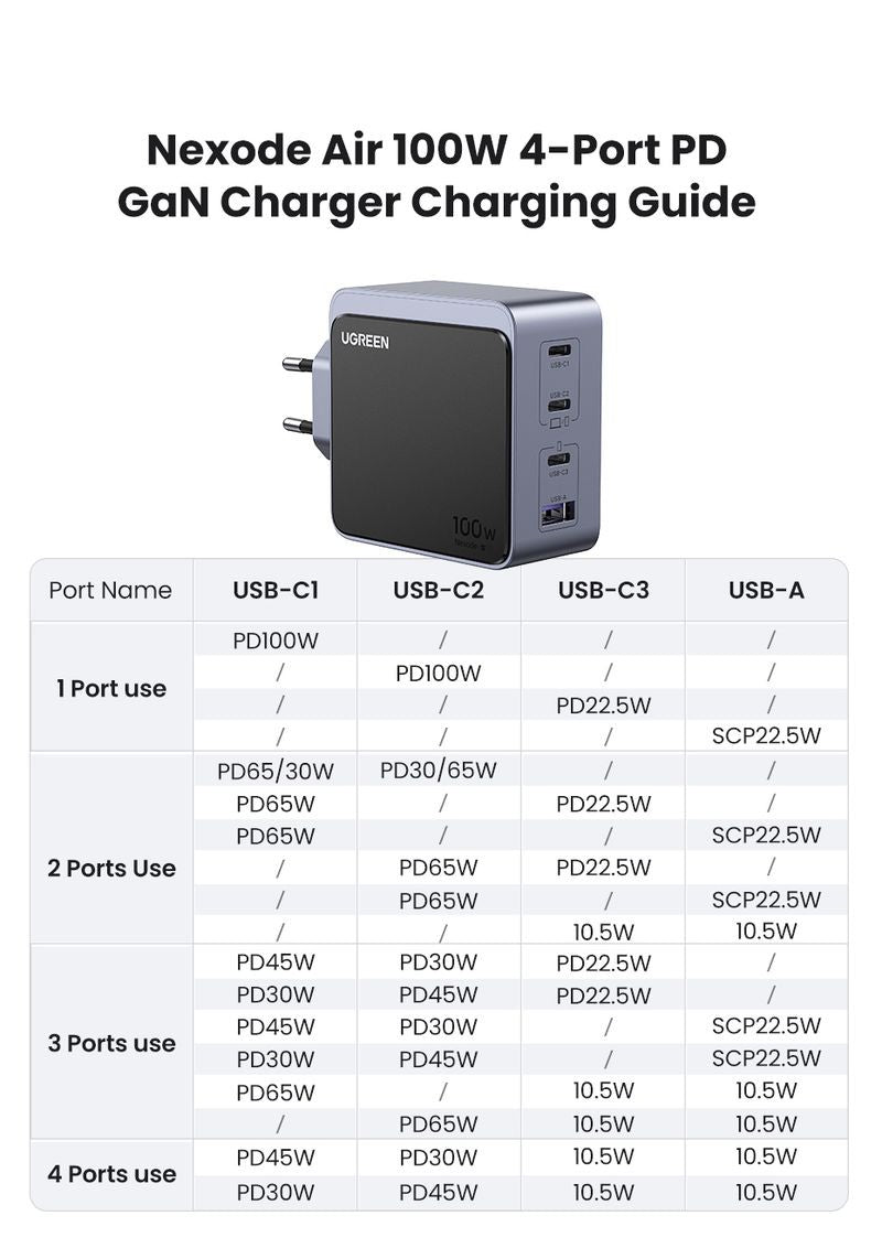Įkroviklis Ugreen X565 GaN 100W 3xUSB-C/USB-A pilkas (35043)